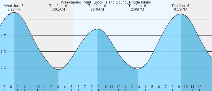 Weekapaug Tide Chart