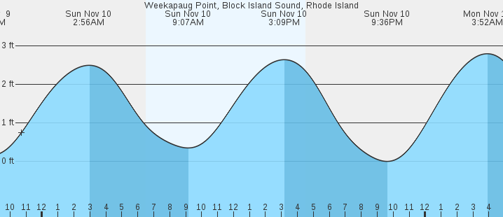 weekapaug-point-block-island-sound-ri-tides-marineweather