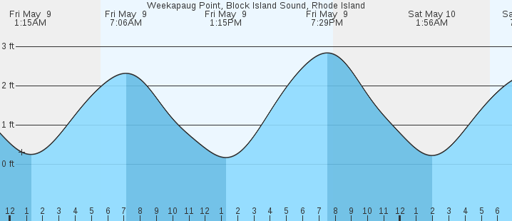 tide graph