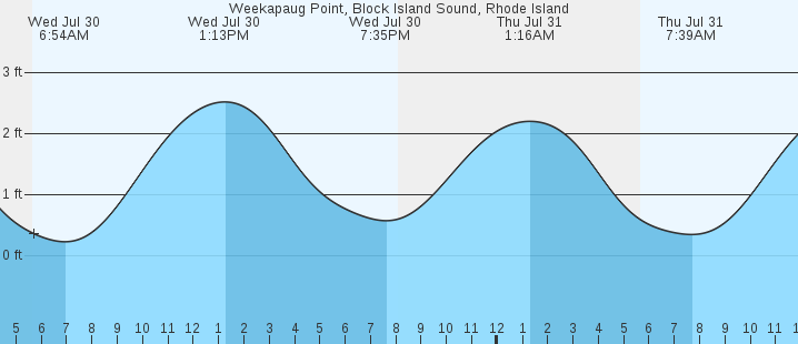 tide graph