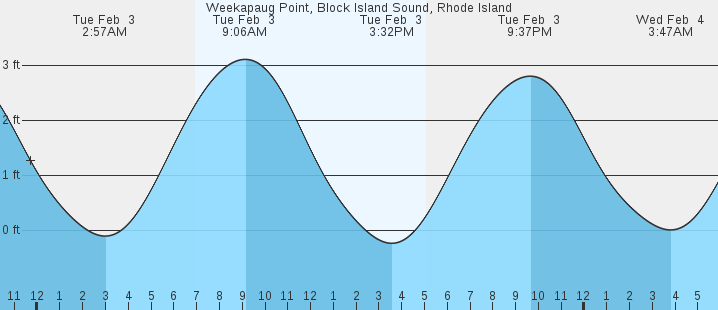 tide graph