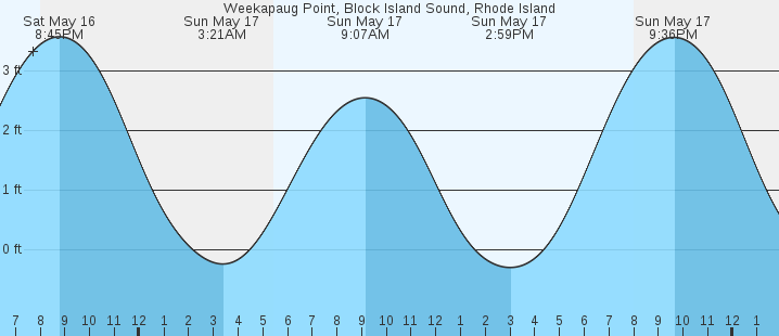 tide graph