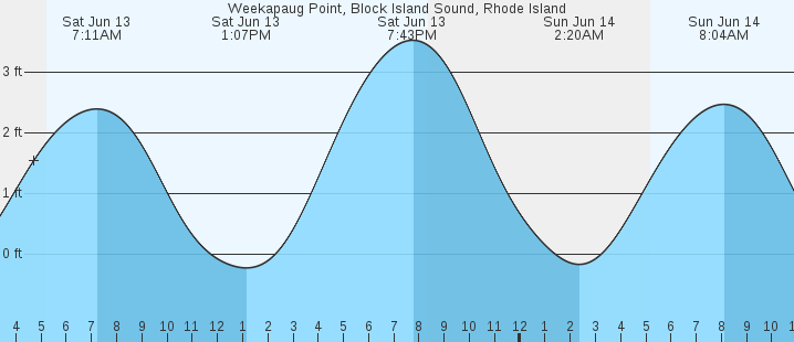 tide graph