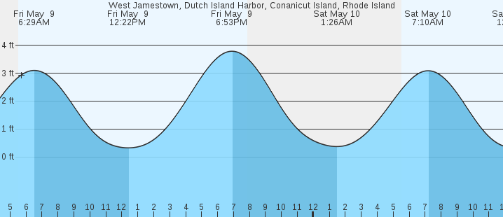tide graph