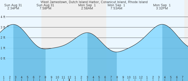 tide graph