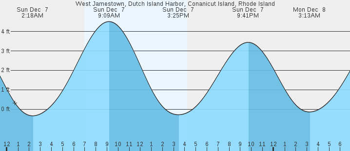 tide graph