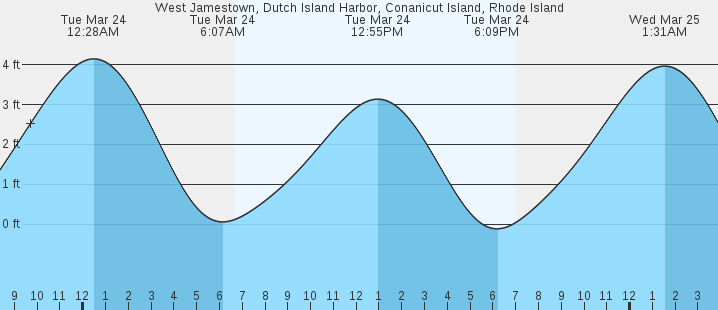 tide graph