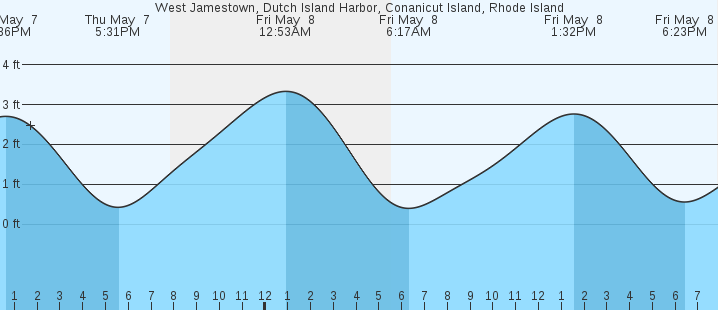 tide graph