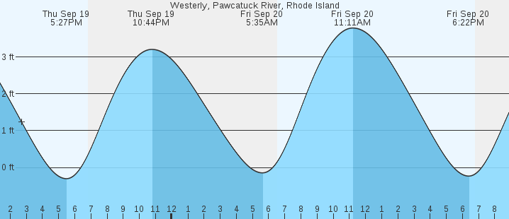 westerly-pawcatuck-river-ri-tides-marineweather