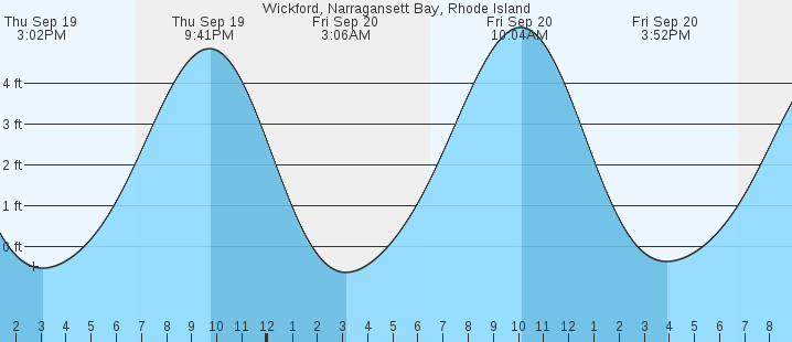 wickford-narragansett-bay-ri-tides-marineweather