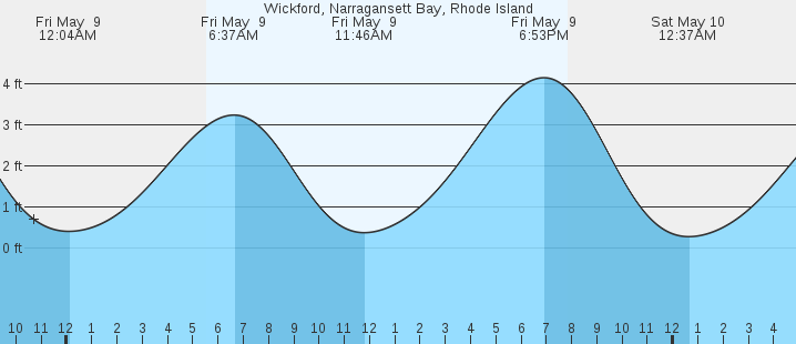 tide graph