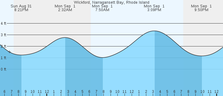 tide graph