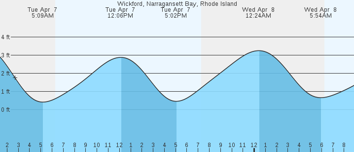 tide graph