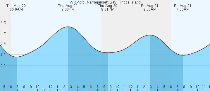 tide graph