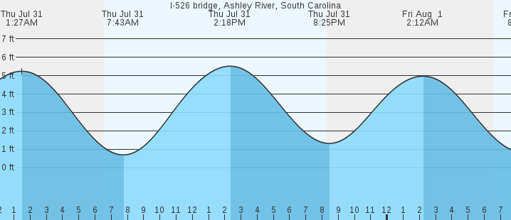 tide graph