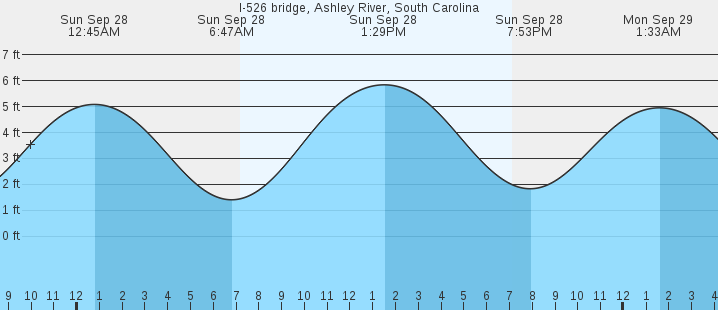 tide graph