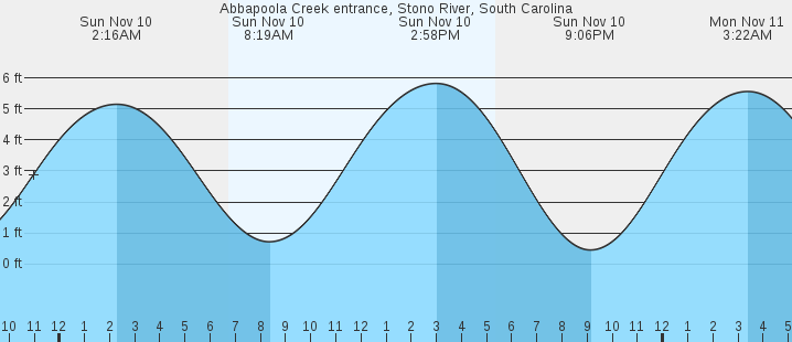 abbapoola-creek-entrance-stono-river-sc-tides-marineweather