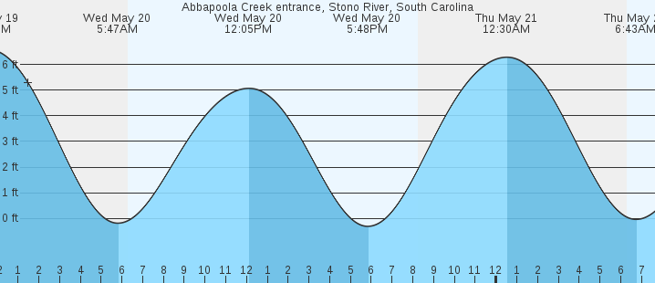 tide graph