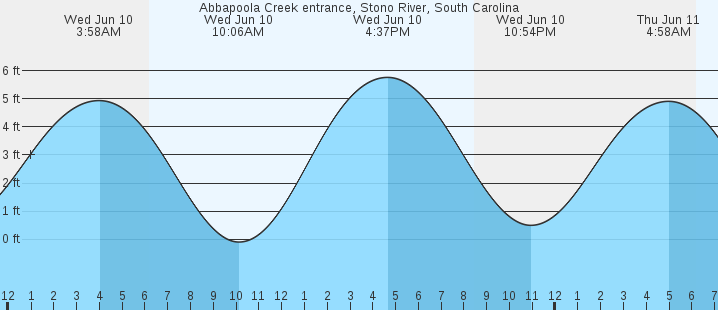 tide graph