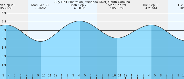 tide graph