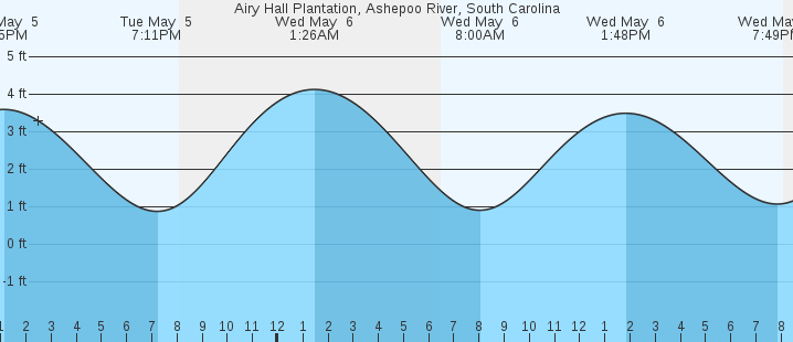 tide graph