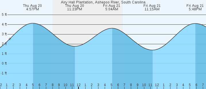 tide graph