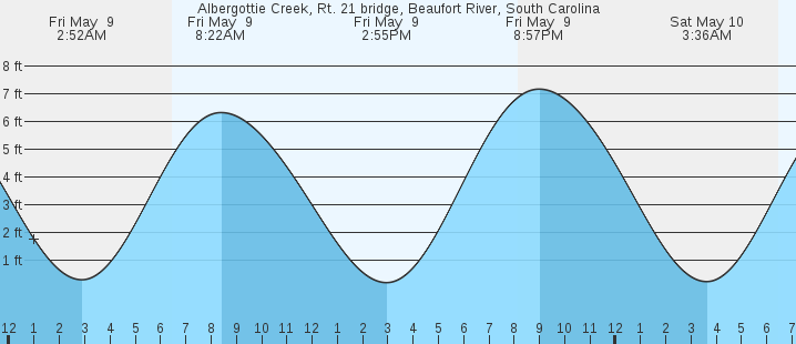 tide graph