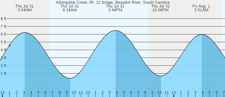 tide graph