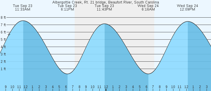 tide graph