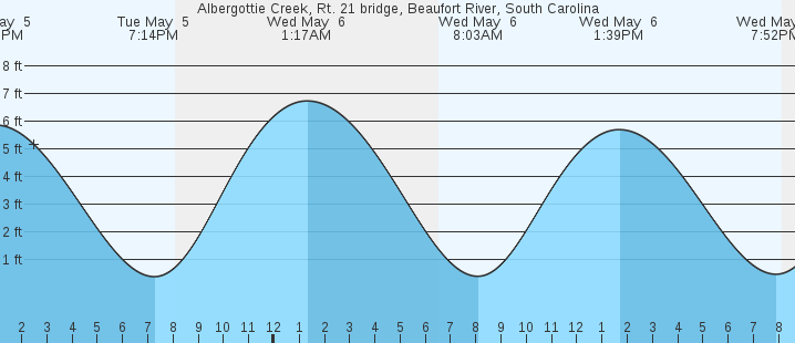tide graph