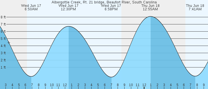 tide graph
