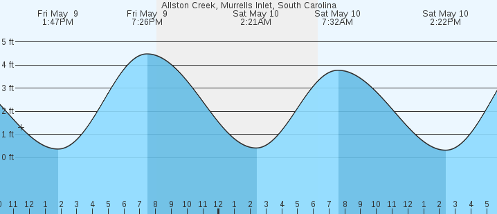 tide graph