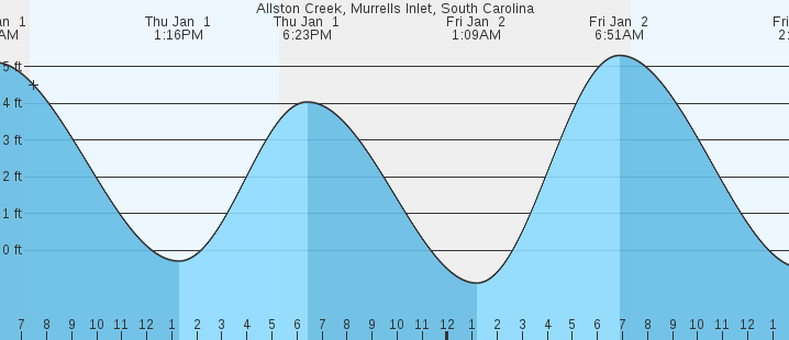 tide graph