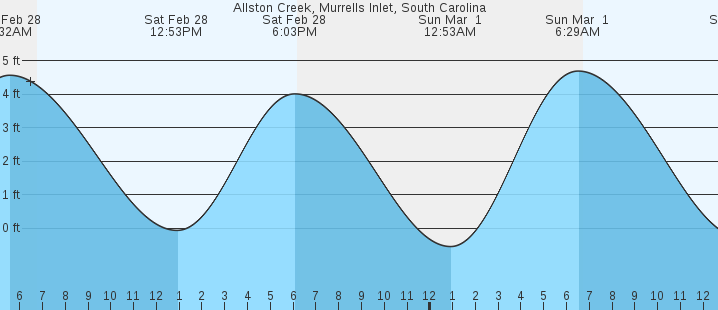 tide graph