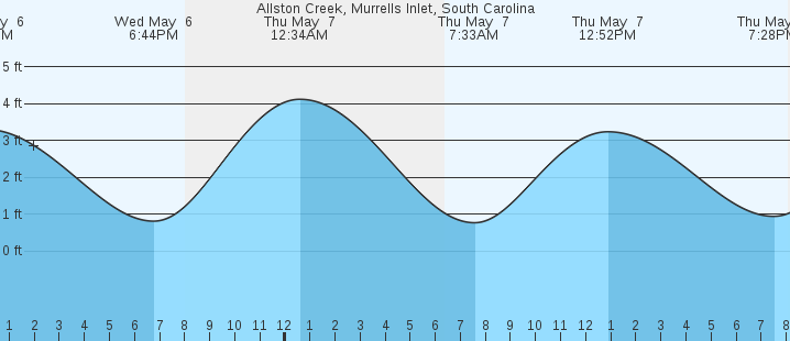 tide graph