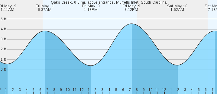 tide graph