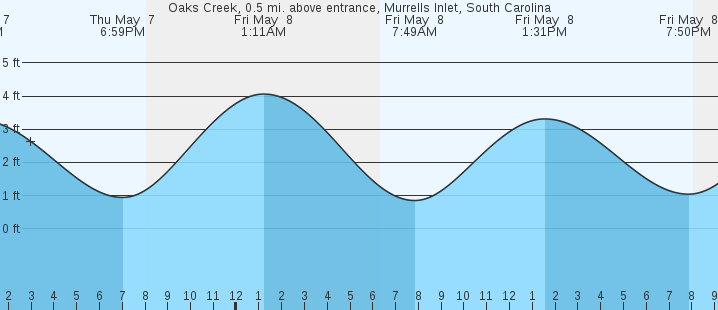 tide graph