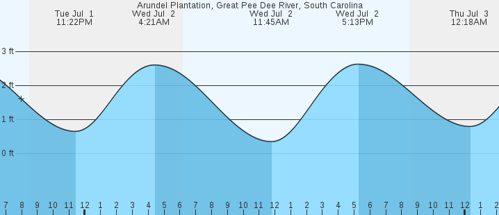 tide graph