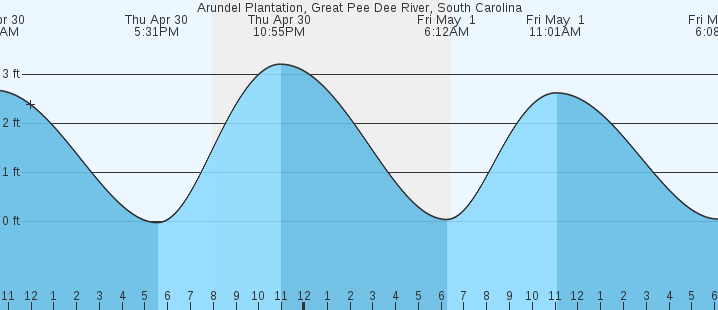 tide graph
