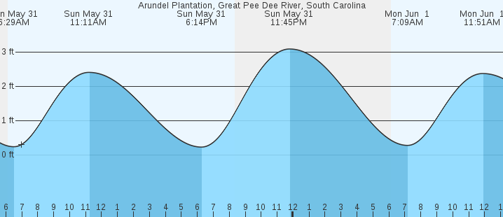 tide graph