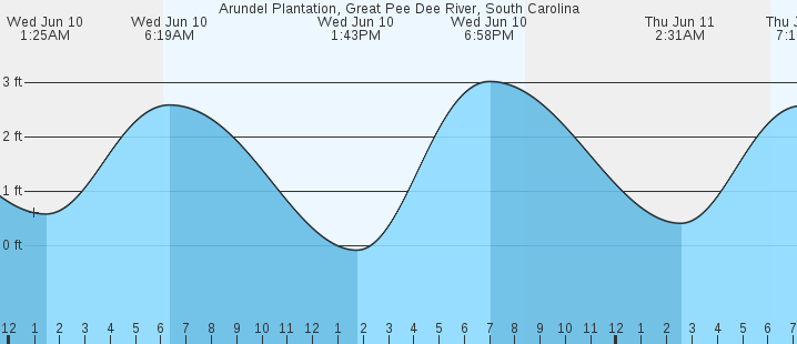 tide graph