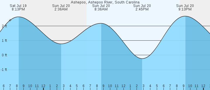 tide graph