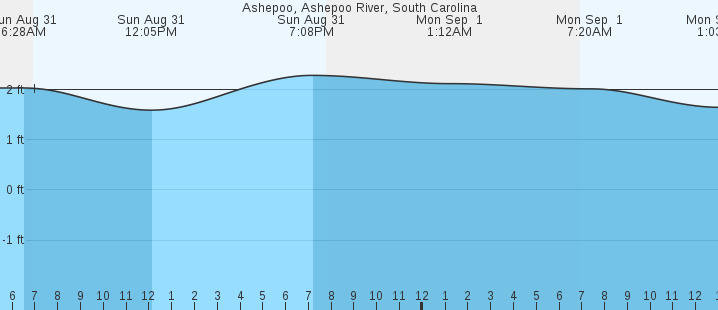 tide graph