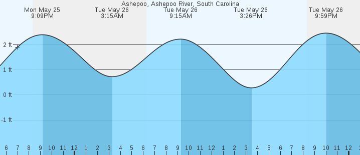 tide graph