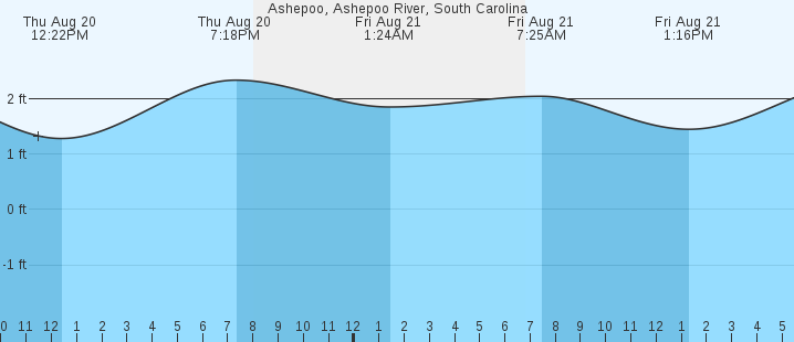 tide graph