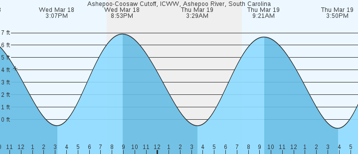 tide graph