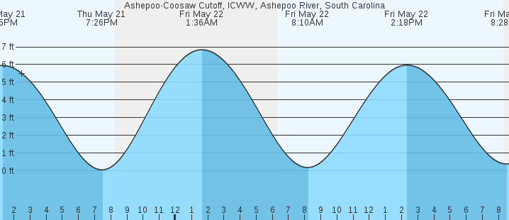 tide graph