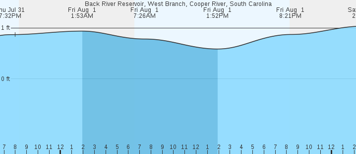 tide graph