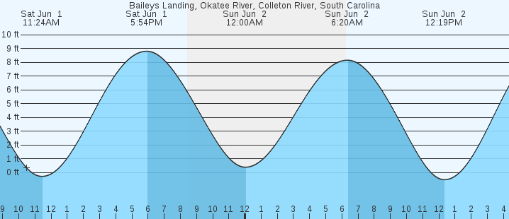 Colleton River Tide Chart