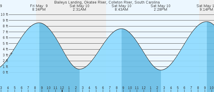 tide graph